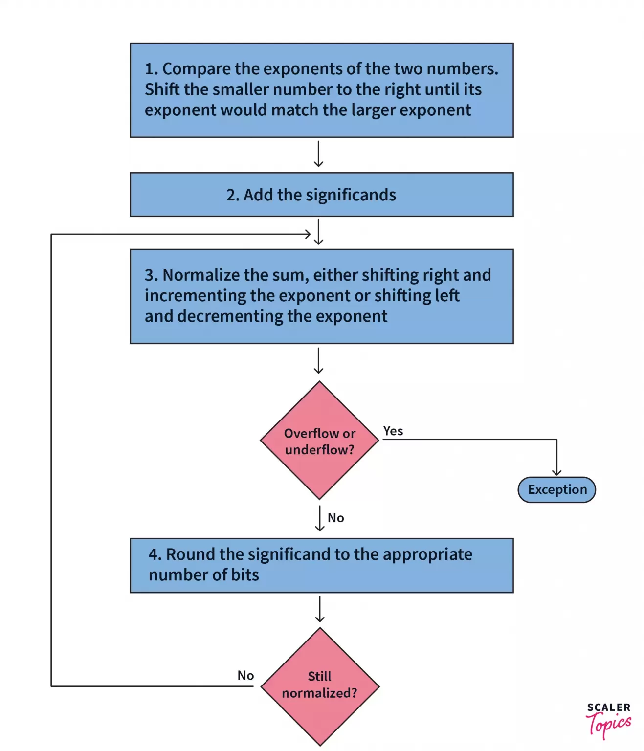 Binary subtraction of two floating point numbers