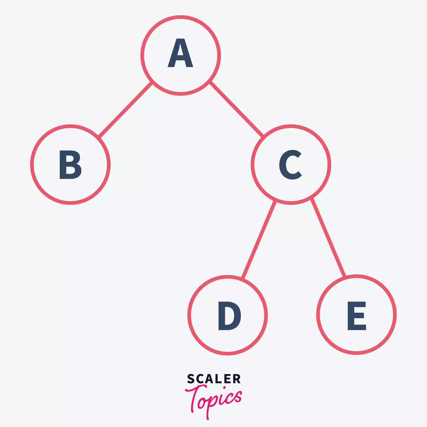 Binary tree in heap sort