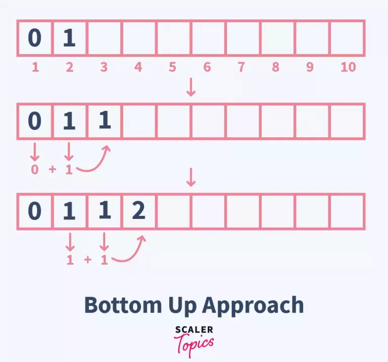 Bottom Up Approach for Fibonacci Series in java