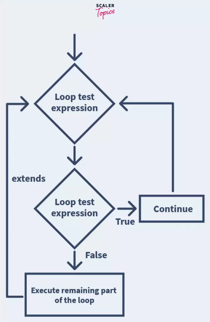 Continue Statement in Python example