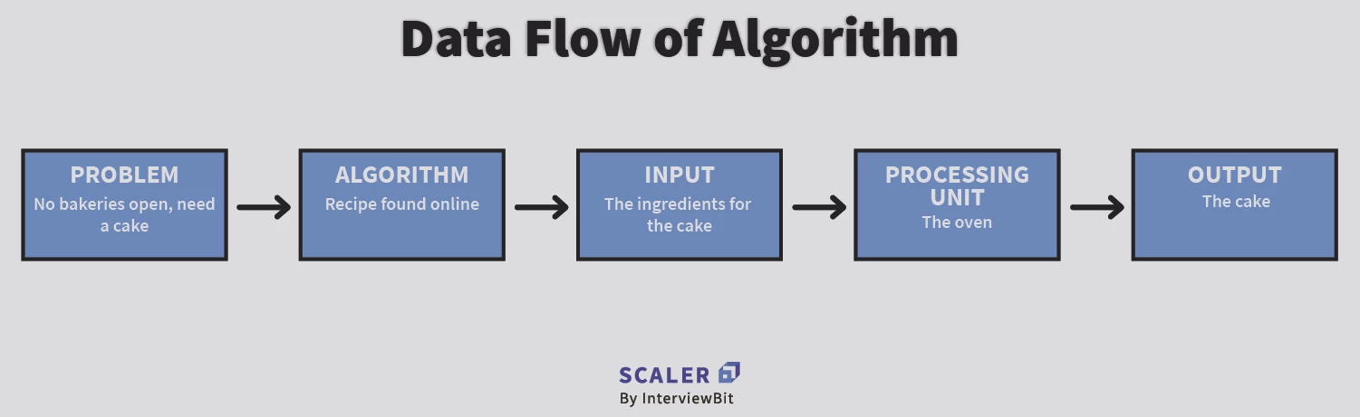 Data Flow of an Algorithm