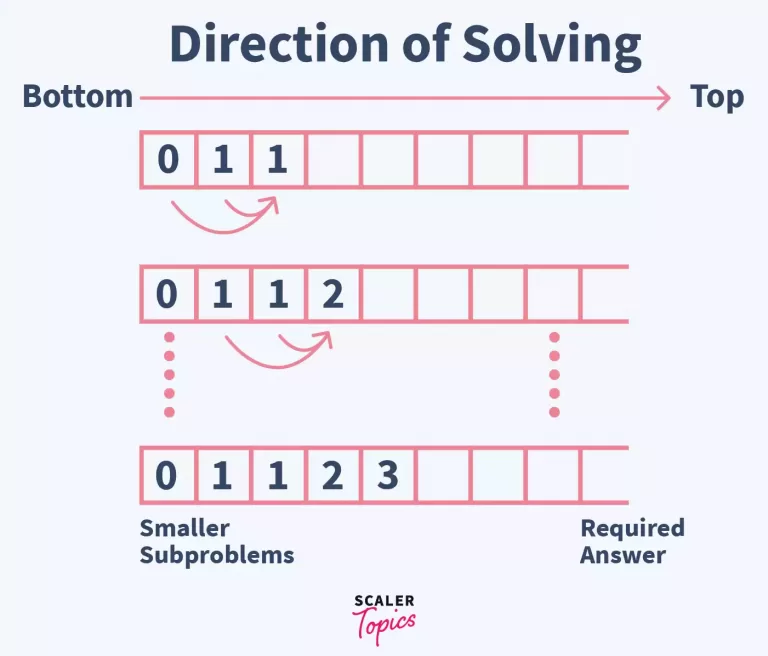 Direction for solving Fibonacci Series