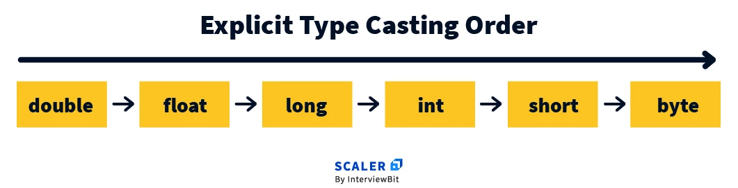 Explicit Type Casting Order