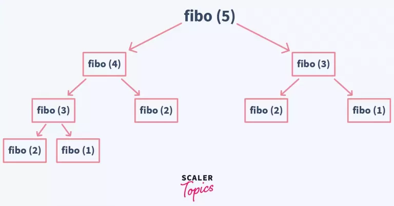 Fibonacci Series in Java-Top Down Approach