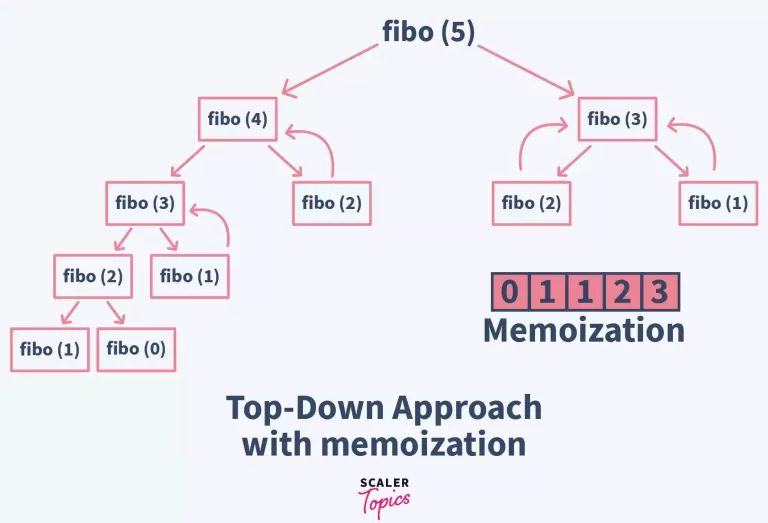 Fibonacci Series in Java-Top Down Approach with Memoization