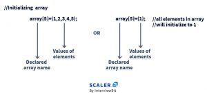 Passing Array to Function in C/C++ - Scaler Topics