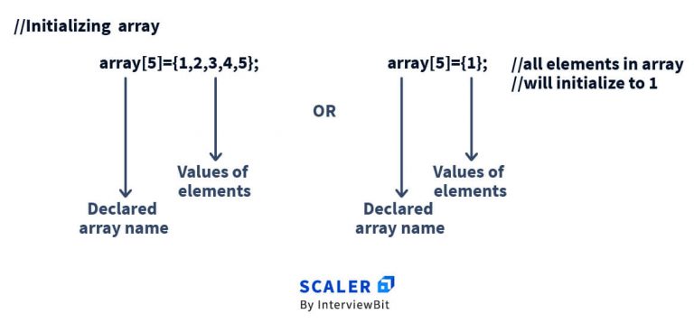 Passing Array to Function in C/C++ - Scaler Topics