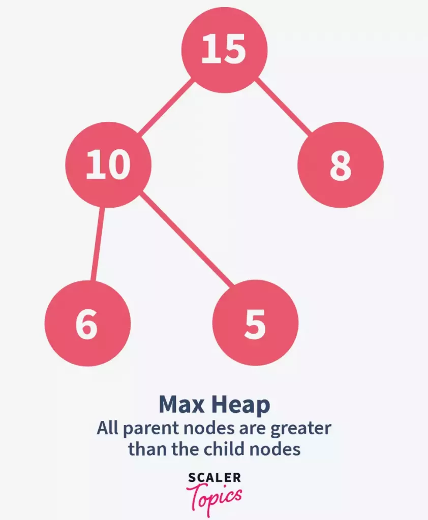 Max heap in data structure