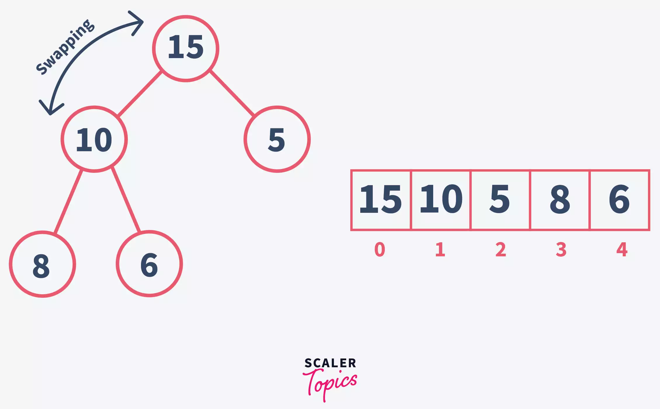 Max heap swapping in binary tree