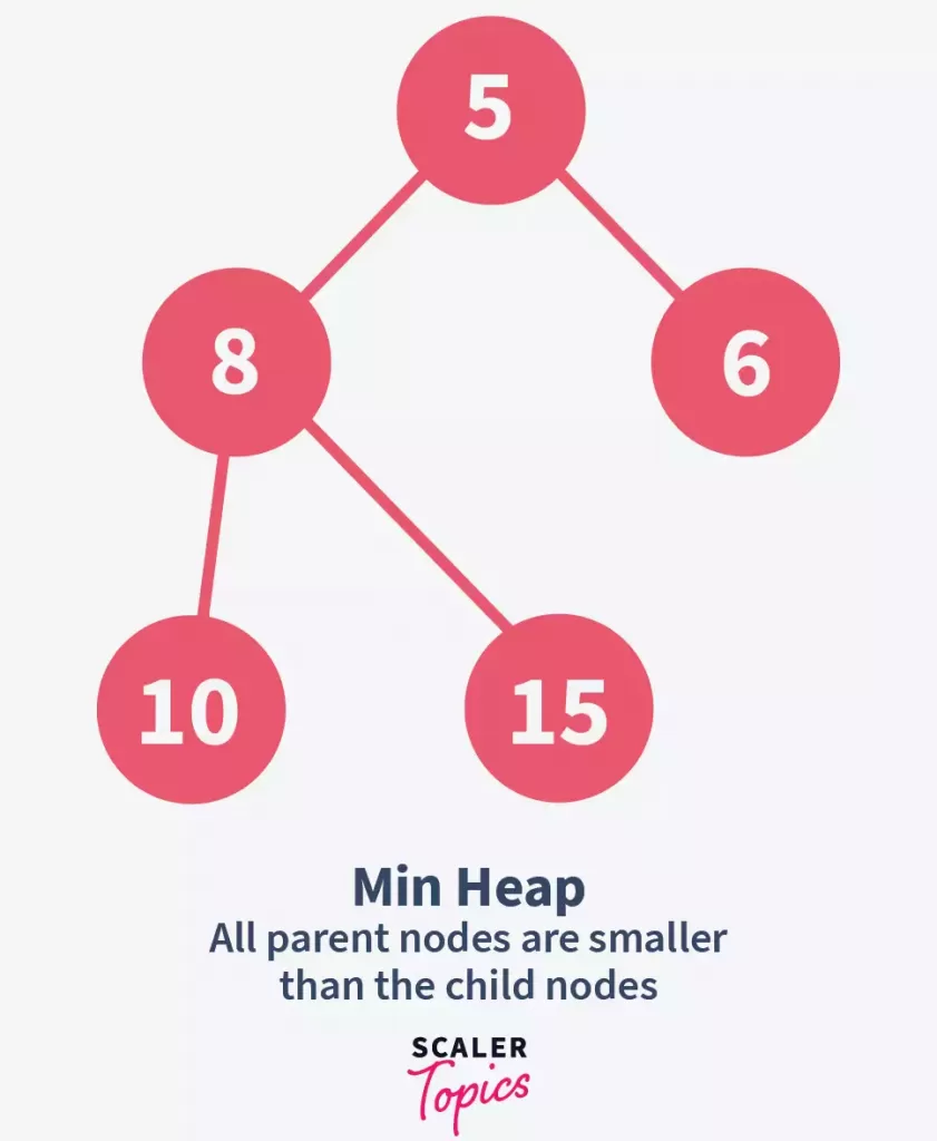 Min heap in data structure