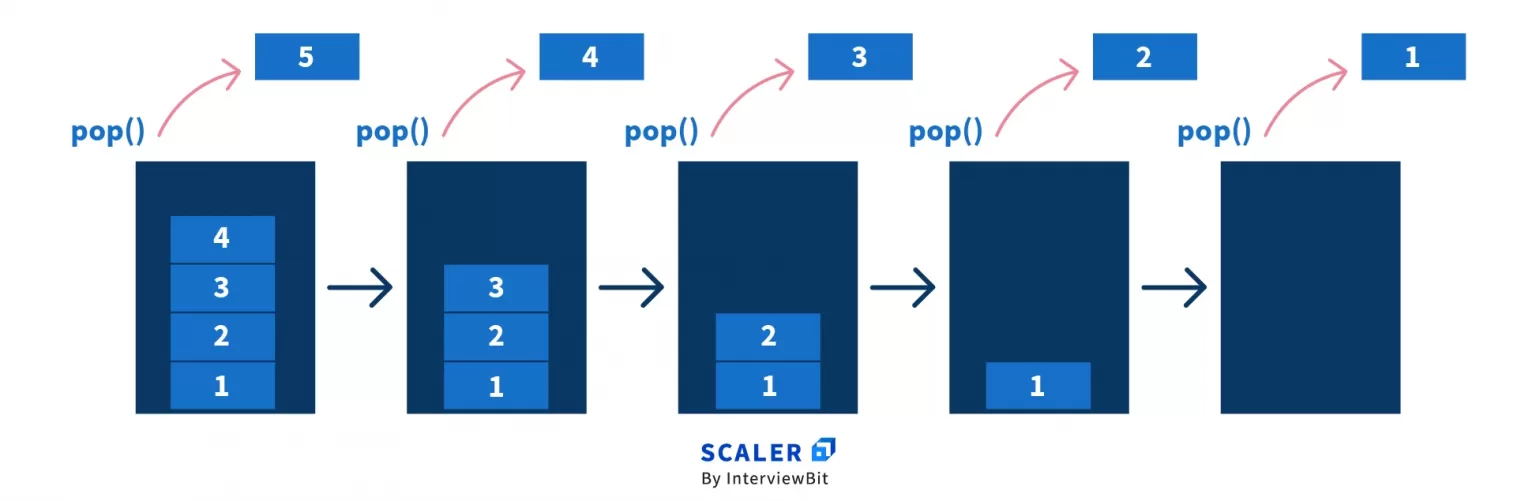 Pop operation in Stack