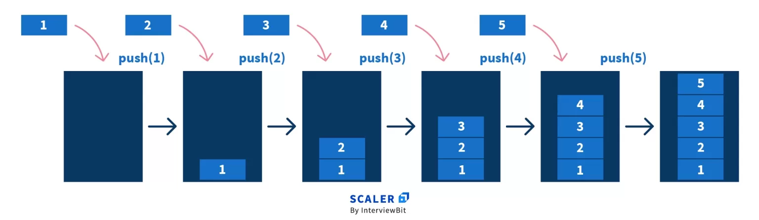 Push Operation in Stack