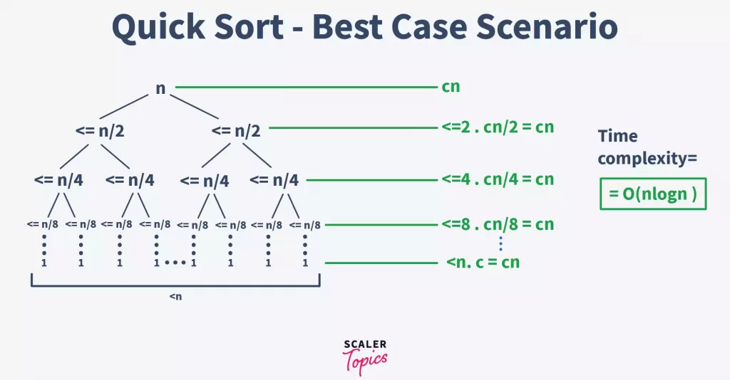 Quick Sort-Best Case Scenario