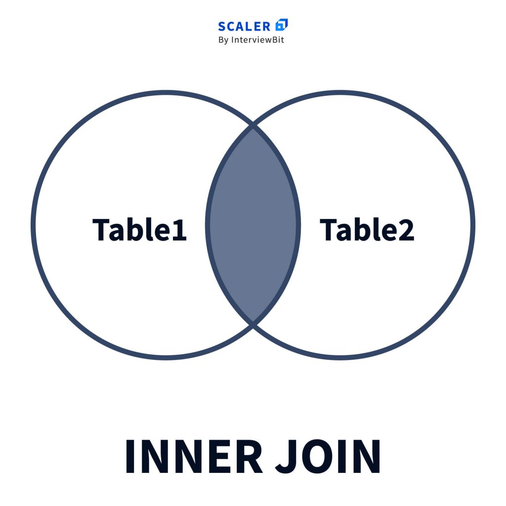 SQL inner join