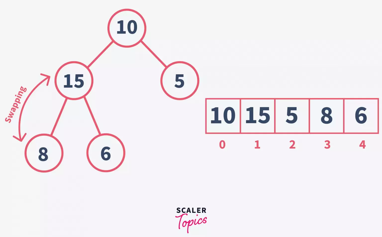 Swapping binary tree