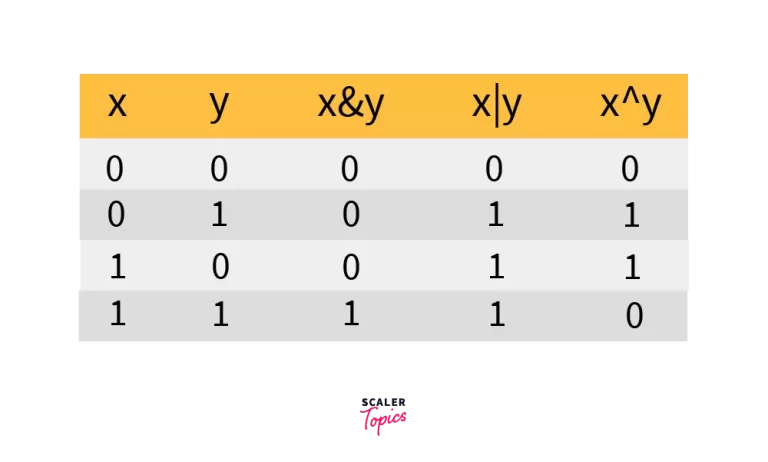 Truth Table for AND, OR, XOR in C