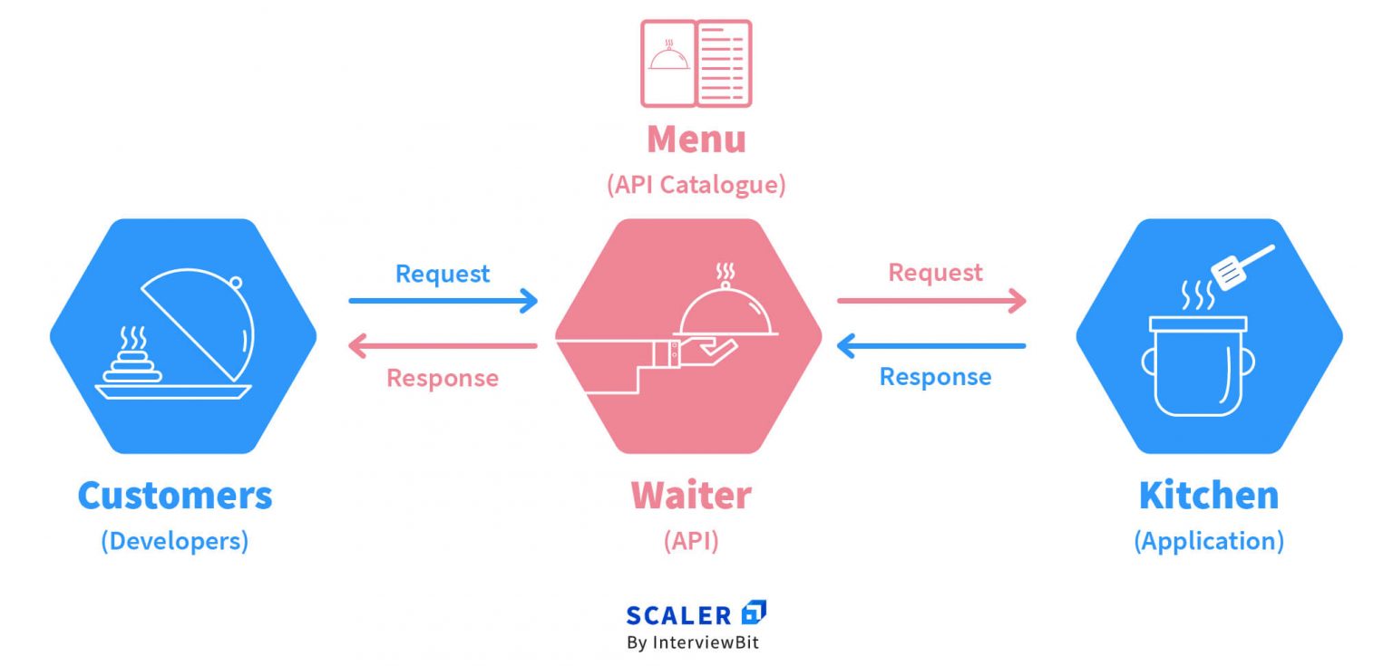 API Full Form What Is API Scaler Topics