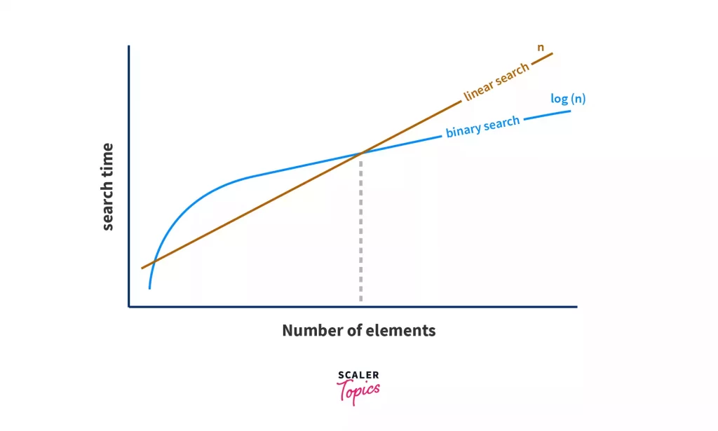 Use of Data Structures and Algorithm