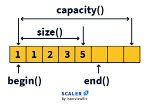 Vector in C++ | C++ Vector - Scaler Topics
