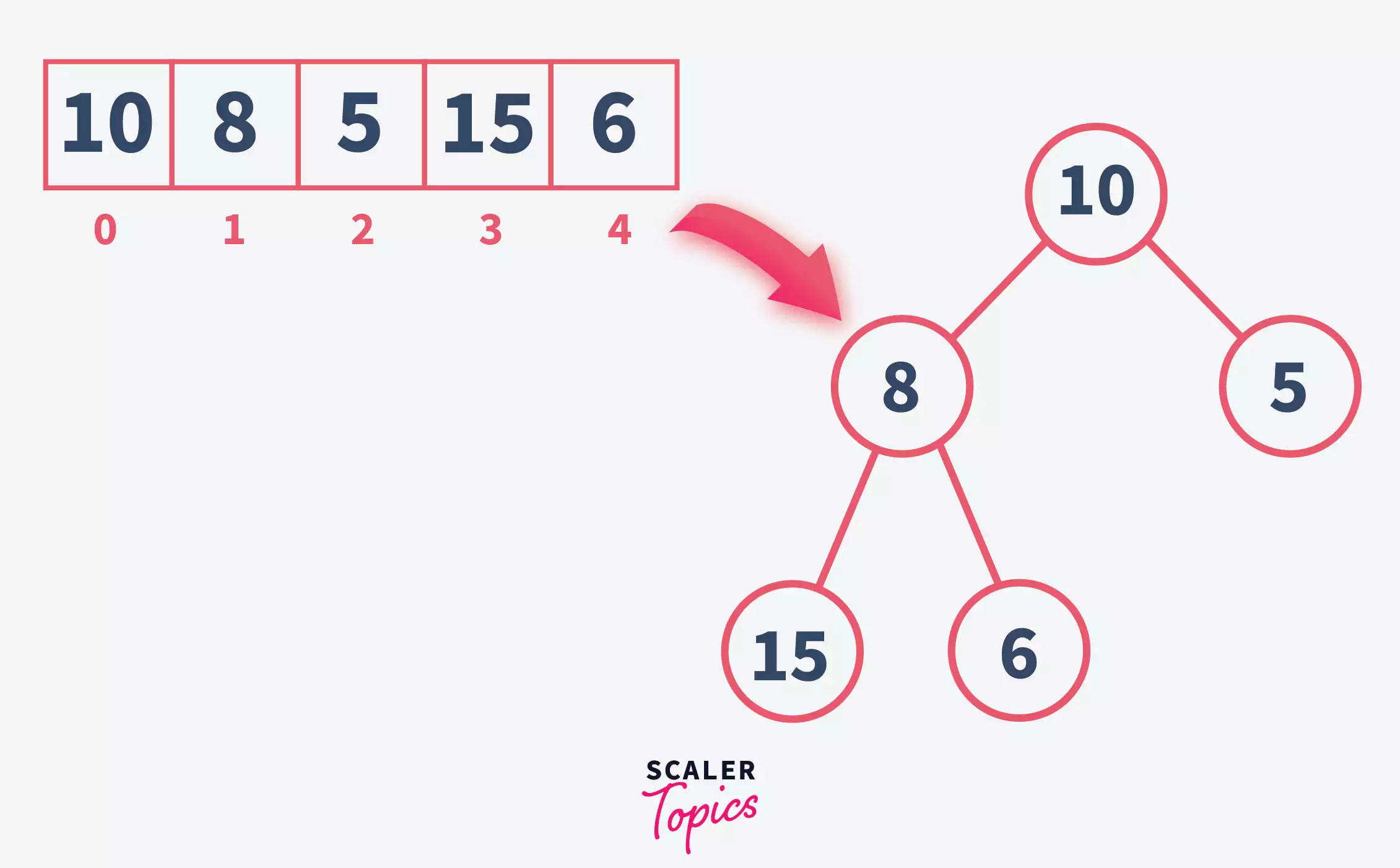 Visualizing complete binary tree