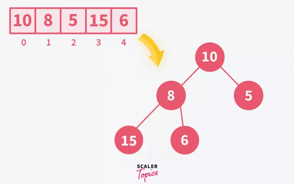 Visualizing a complete Binary Tree