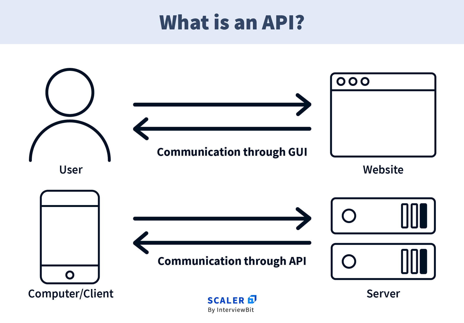 Api Full Form What Is Api Scaler Topics