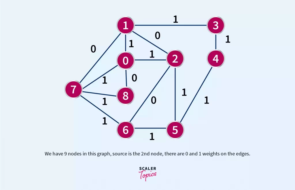 Graph of 9 nodes example BFS