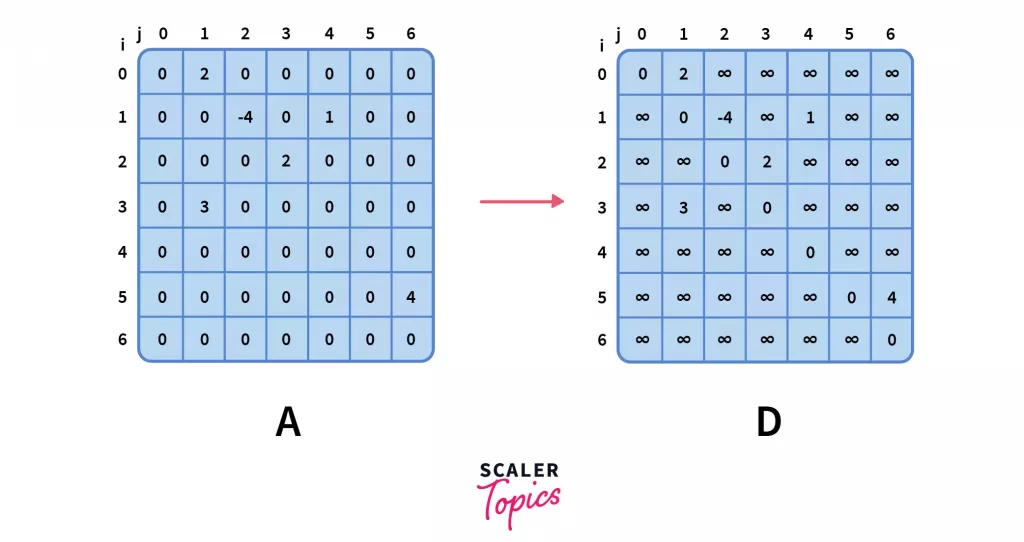 distance matrix d having same dimension as a