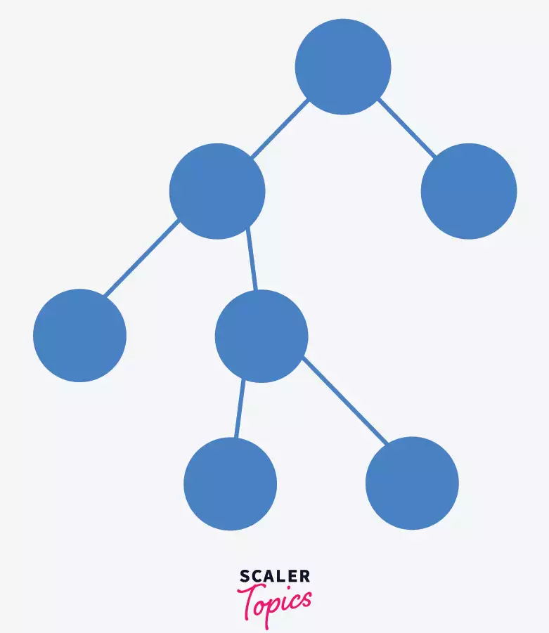 each node has either zero or two children nodes