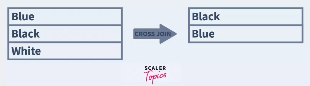 Semblance broken Elaborate Cross Join in SQL | SQL Cross Join - Scaler Topics