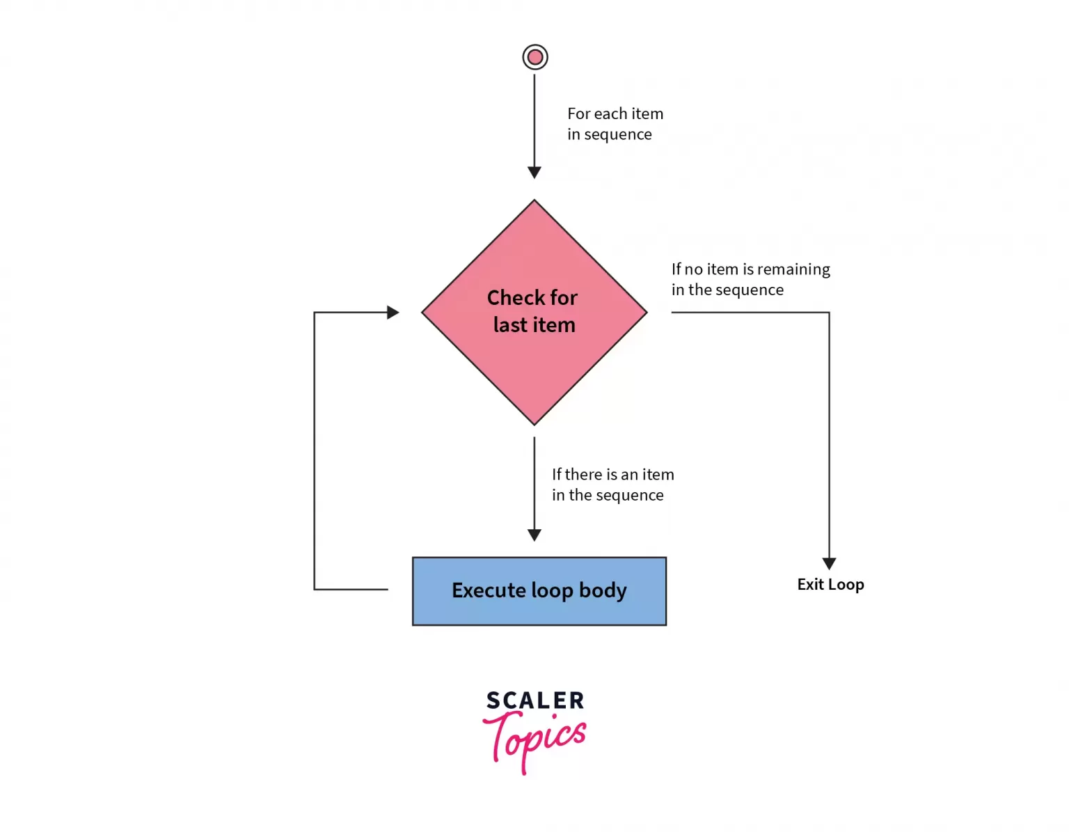 flowchart of for loop operation in python