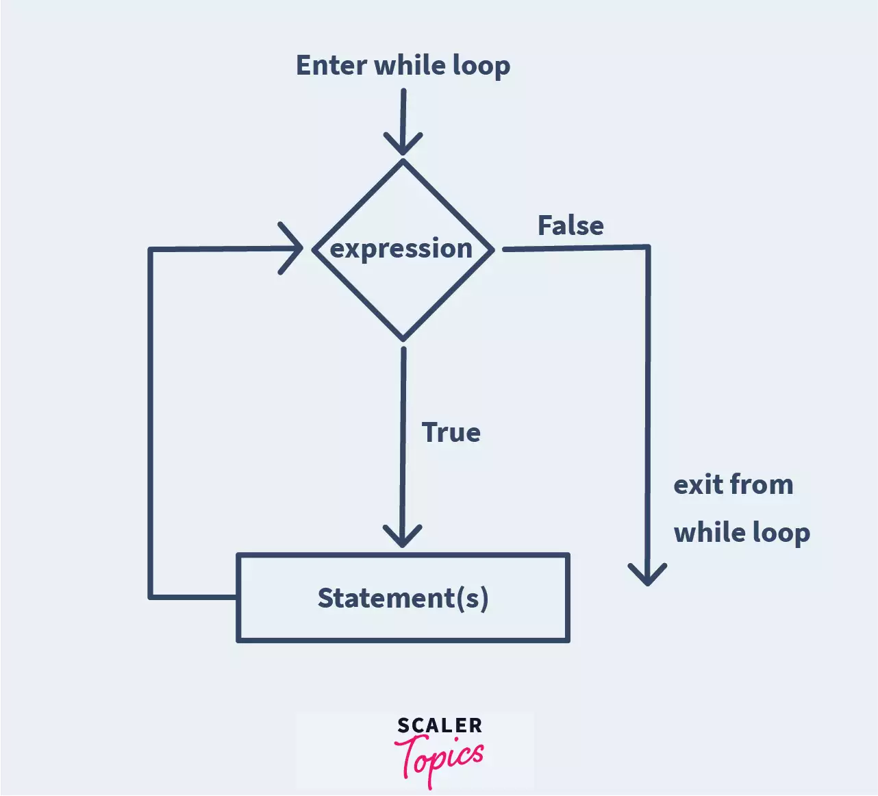 flowchart of while loop in python