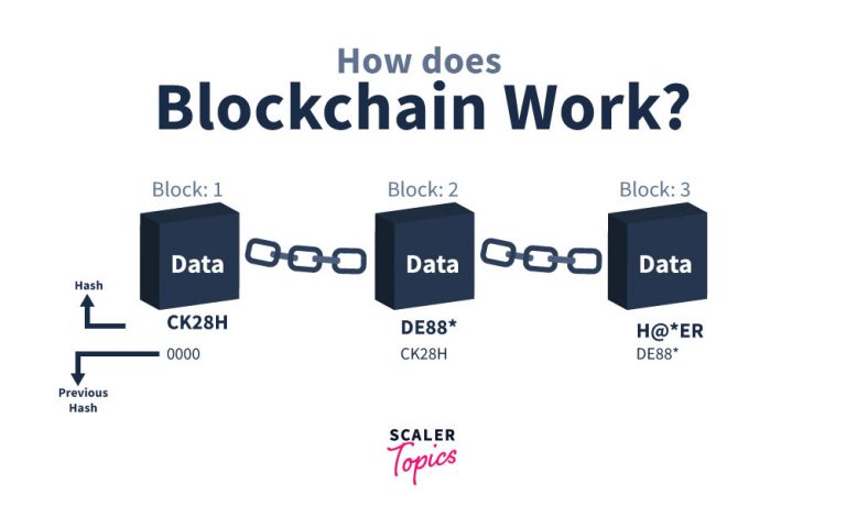 how does blockchain works