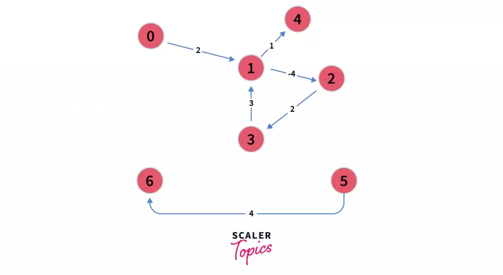 how does floyd warshall algorithm works