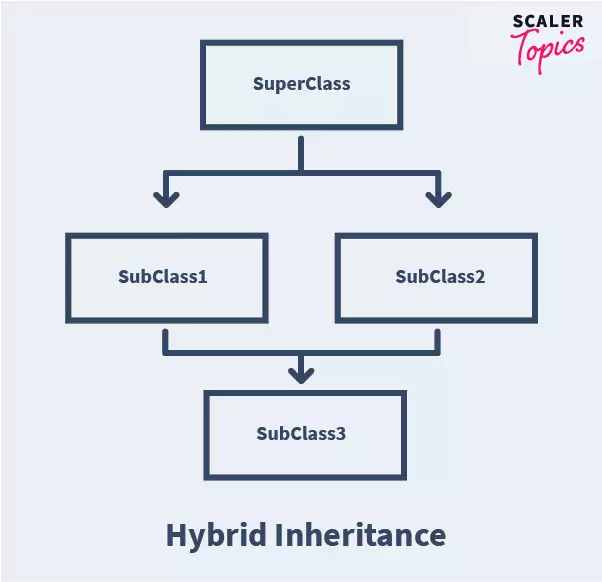 hybrid inheritance in java