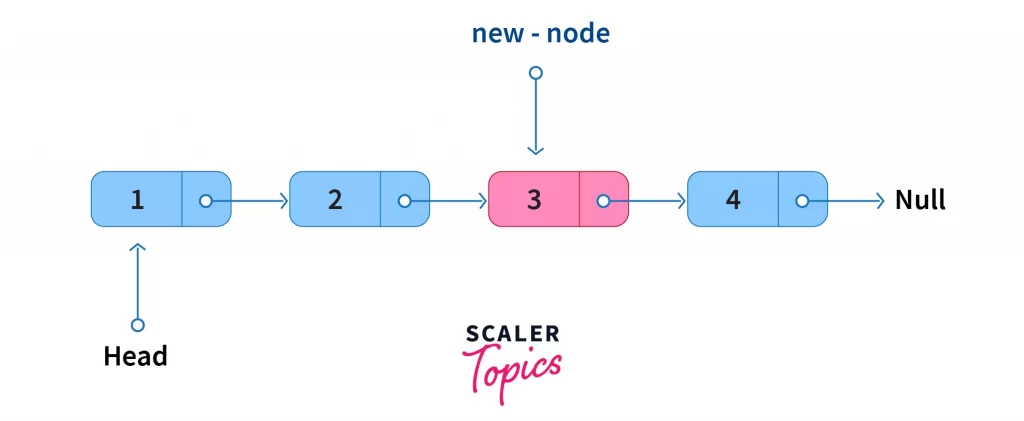 insertion after some node singly linked list