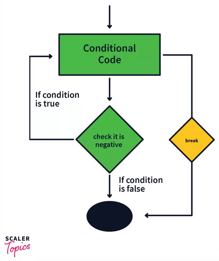 java break statement in the conditional code section