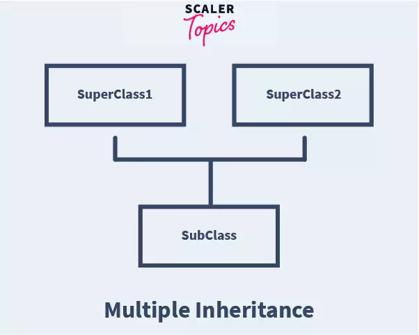 multiple inheritance in java