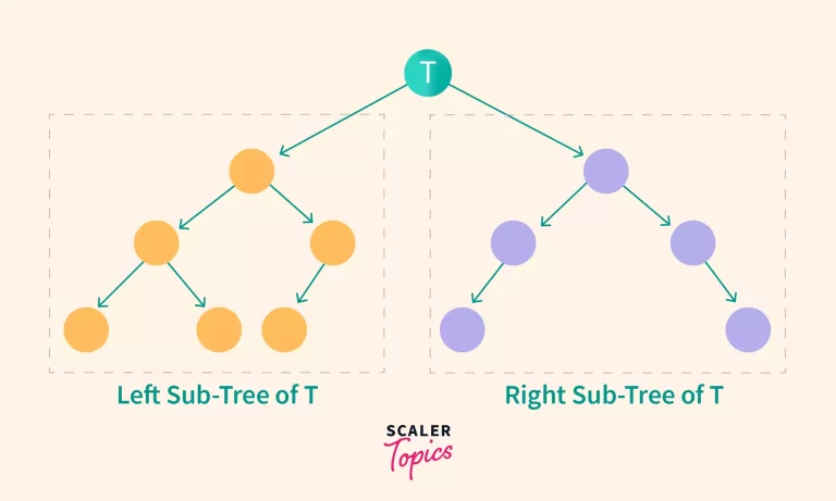 Binary Search Tree (BSTs) - Scaler Topics