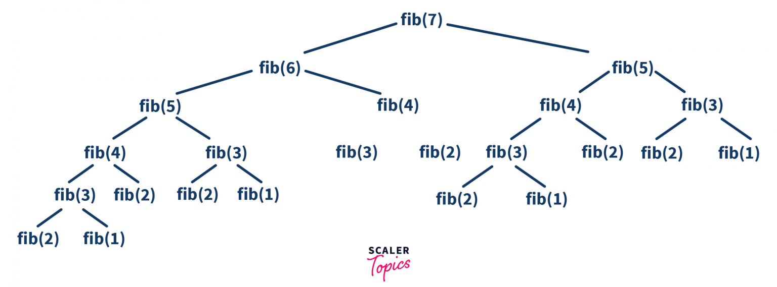 Fibonacci series in python