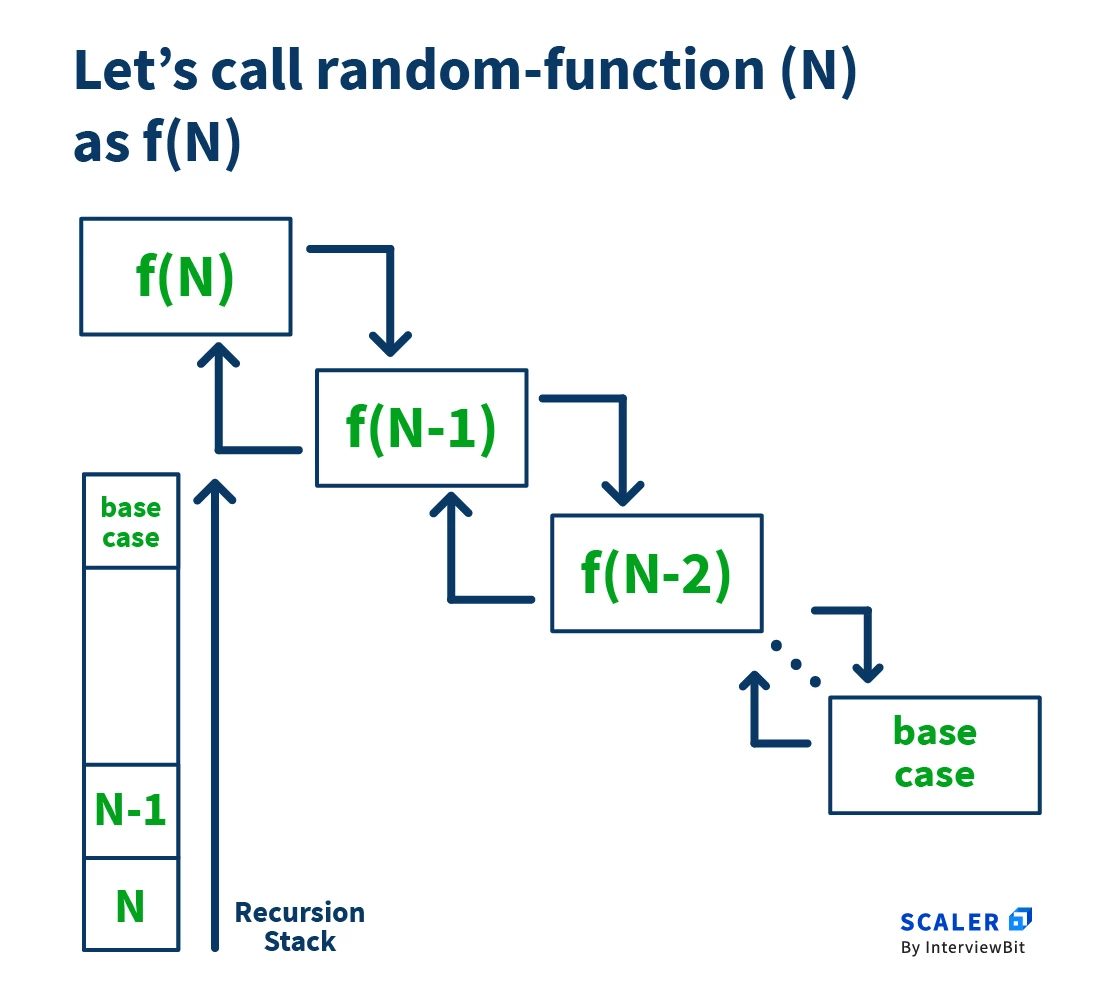 Java program to reverse a string by recursion random function