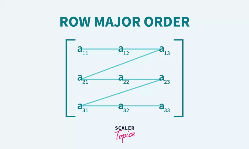 row major order