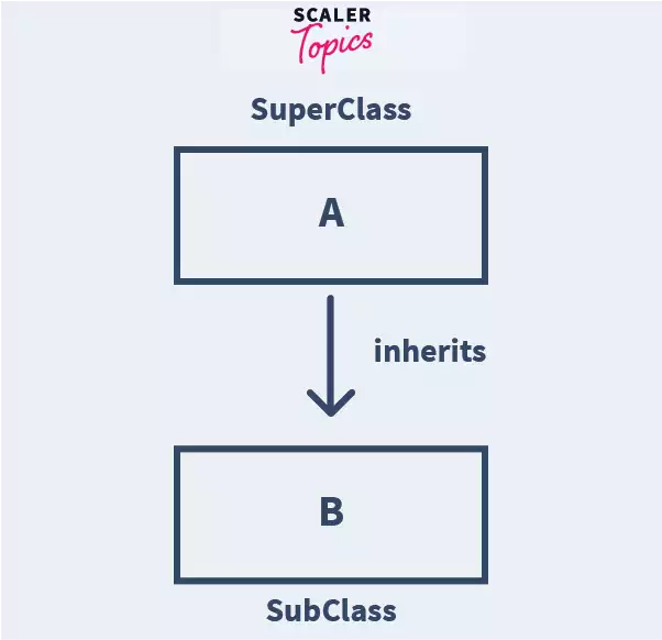 superclass and subclass in java inheritance concept