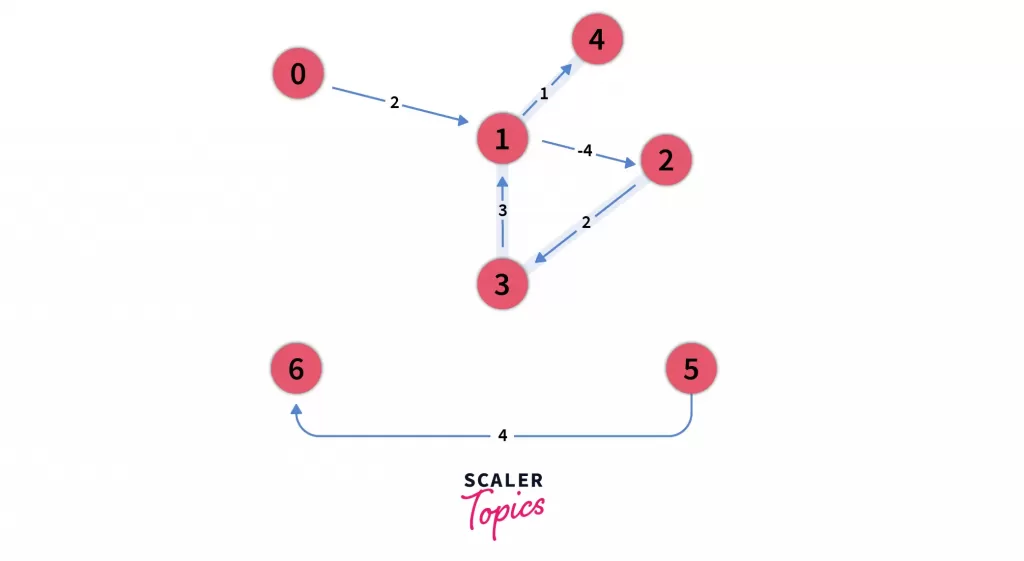 the floyd warshall algorithm